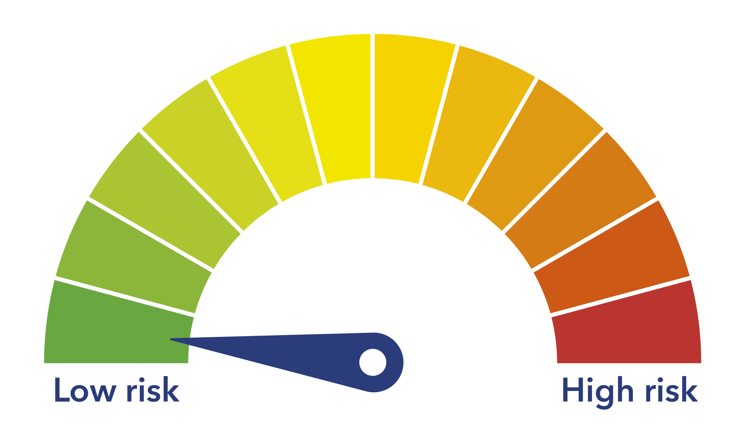 MEW risk gauge0 percent