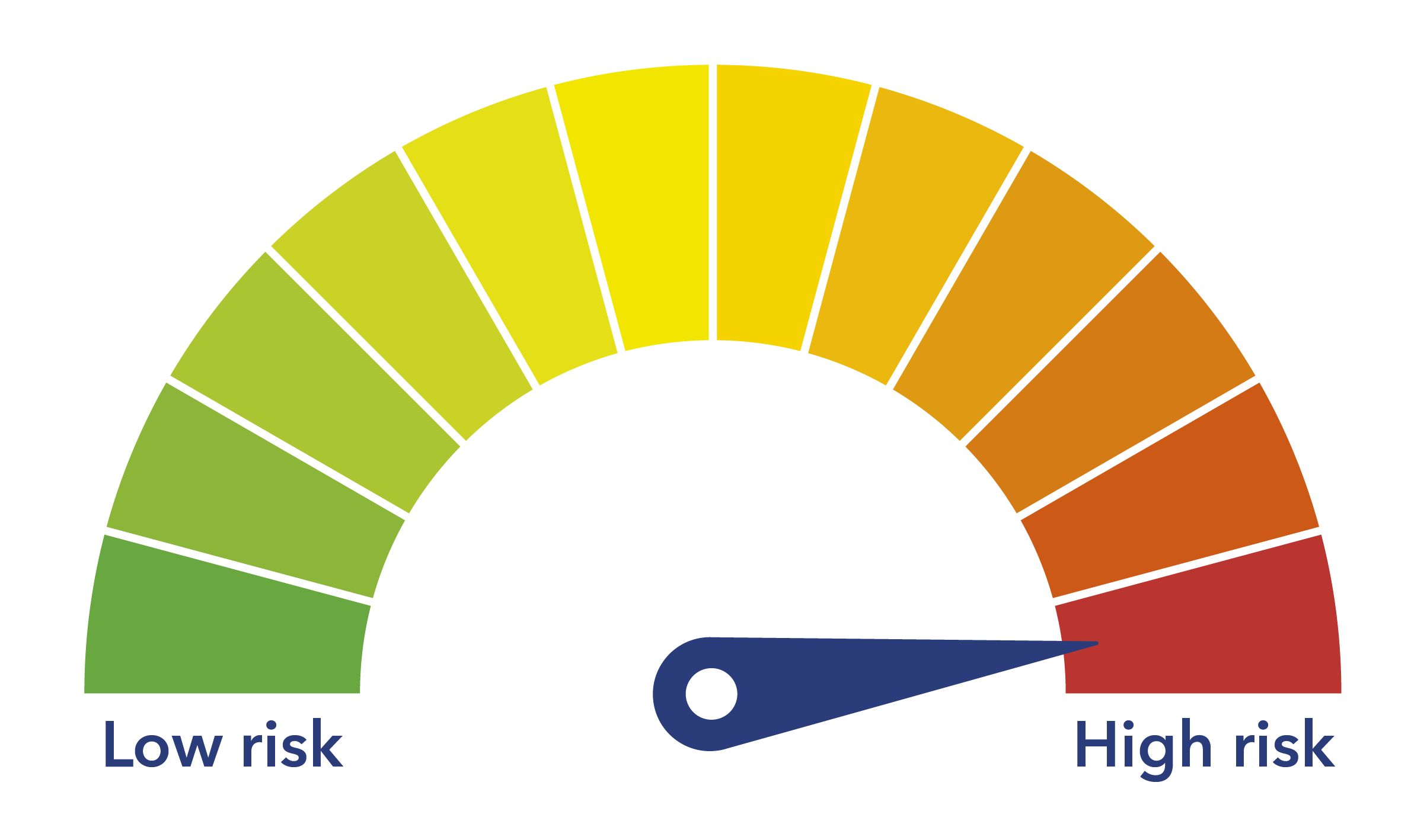 MEW risk gauge 100 percent