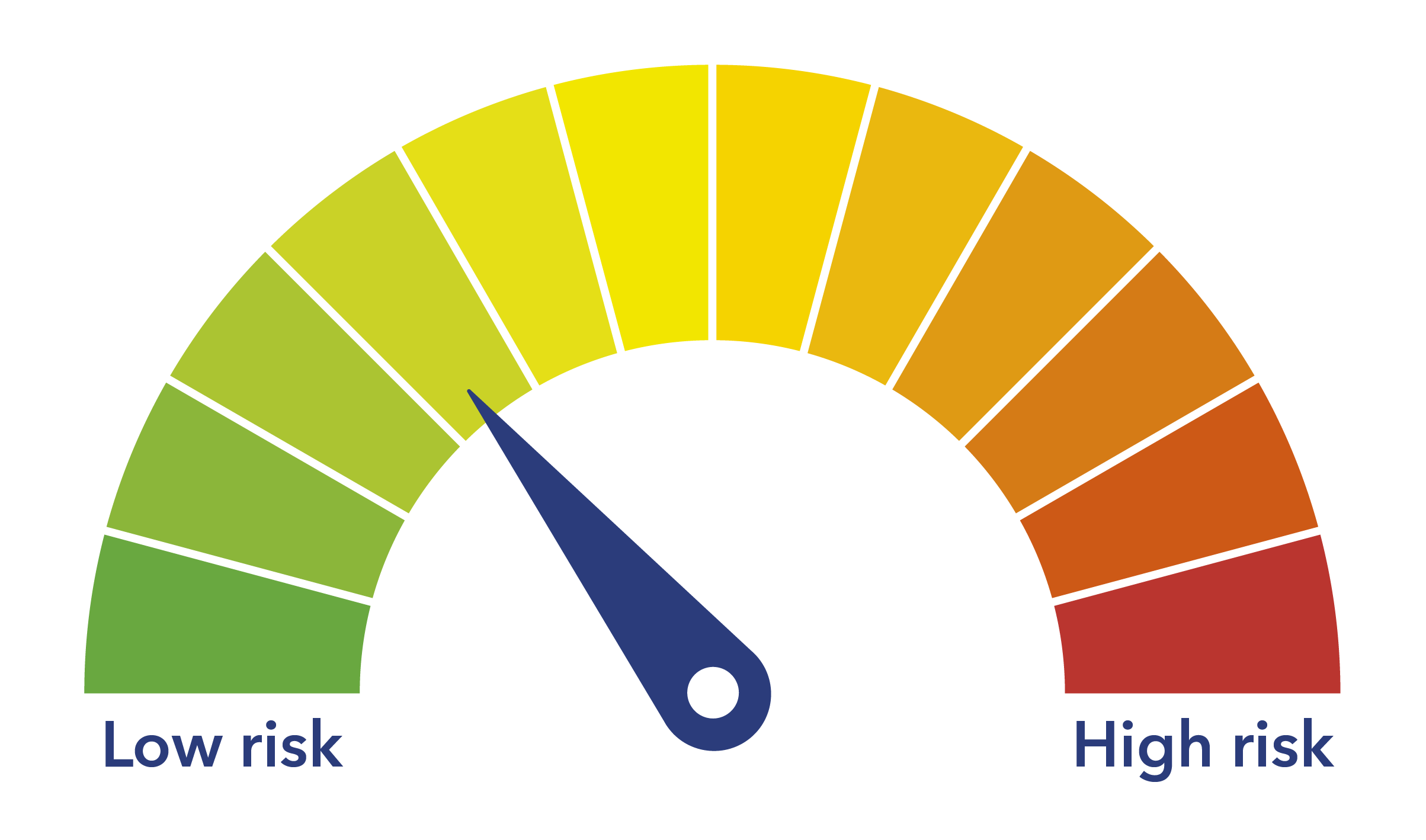 MEW risk gauge 25 percent