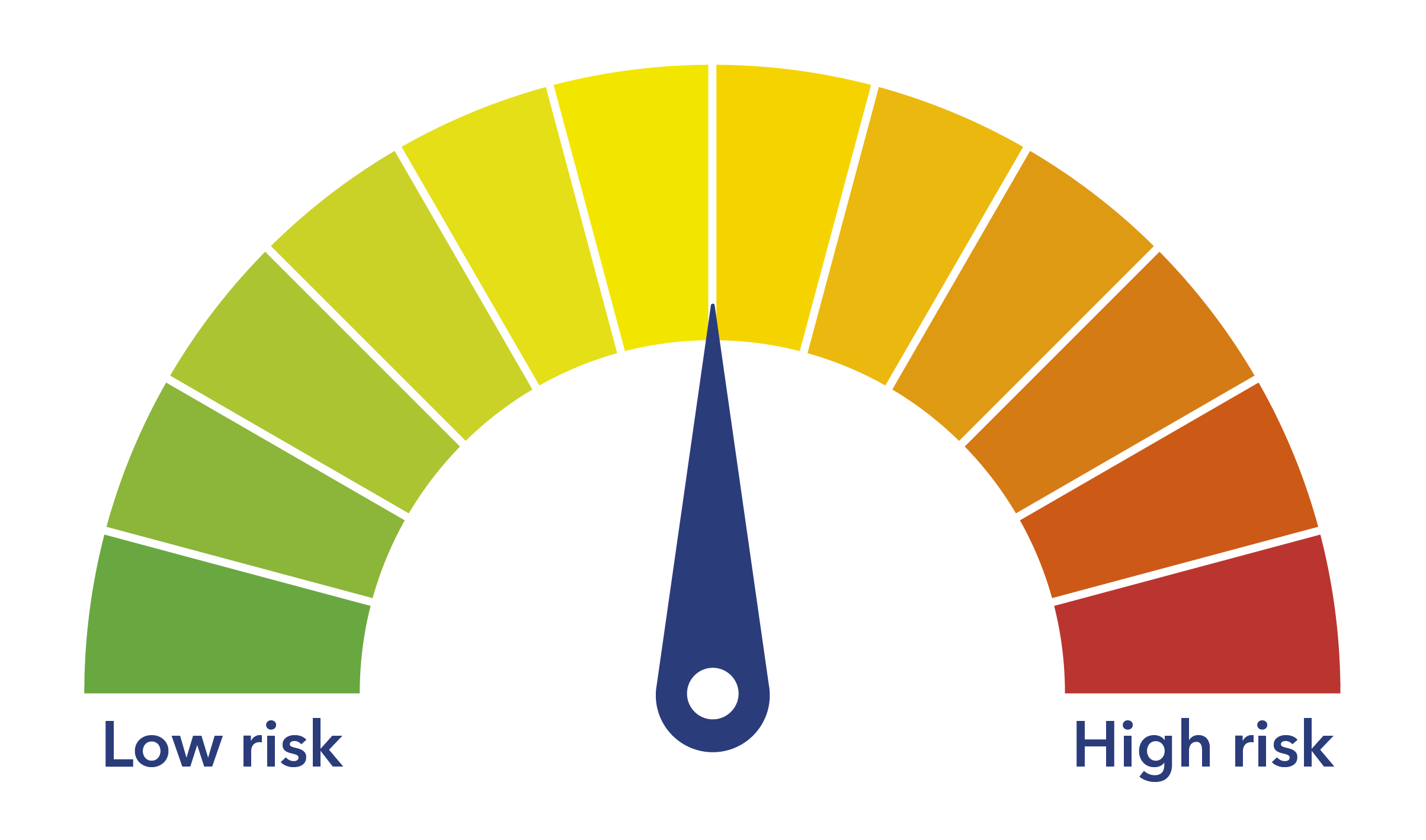 MEW risk gauge 50 percent
