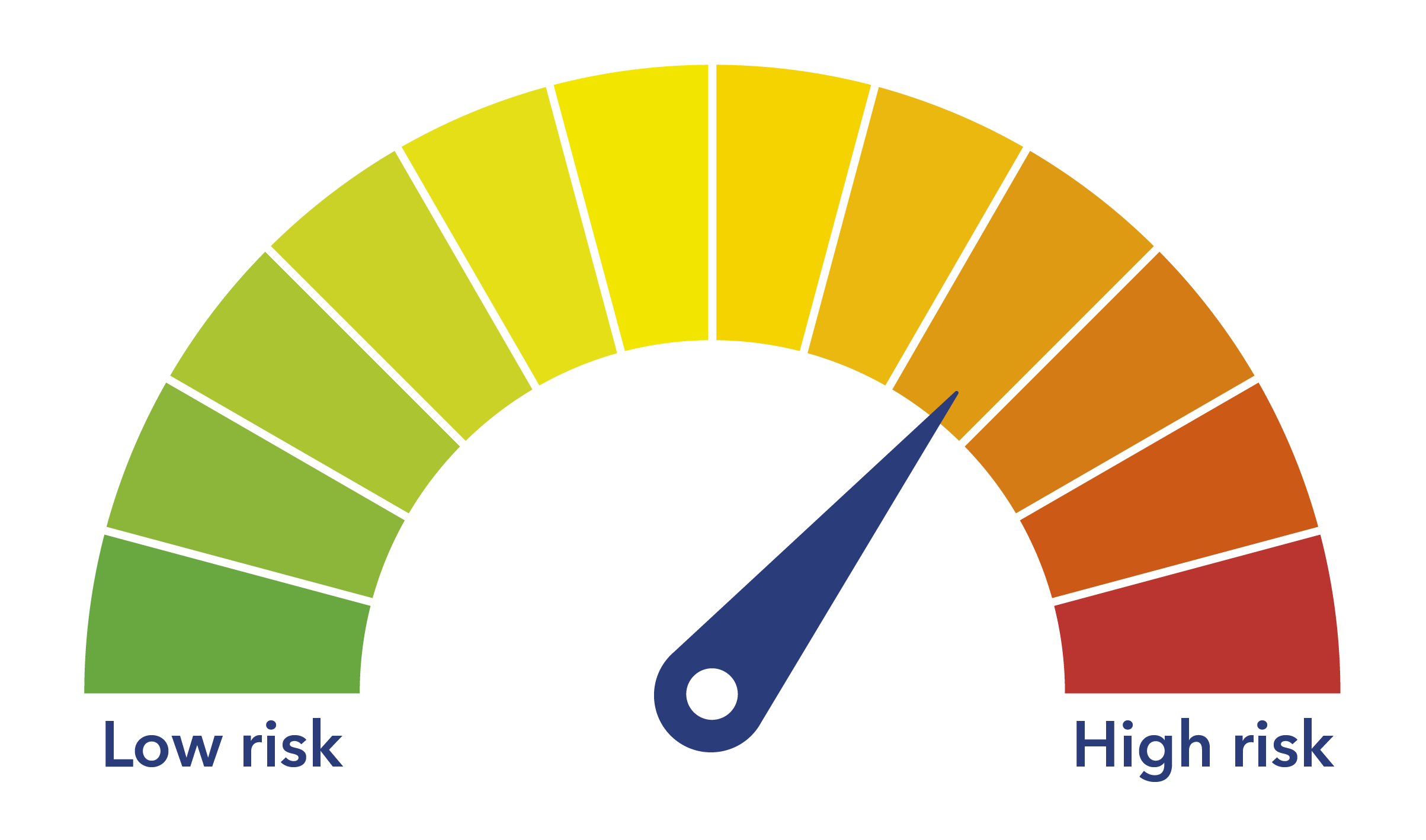 MEW risk gauge 75 percent